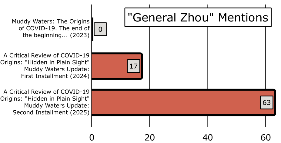 Chart showing increasing mentions of "General Zhou" in Bob Kadlec's writing